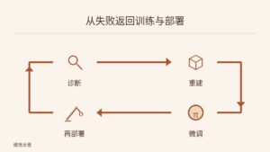 诊断真机失败、在仿真中重建、微调策略、再部署，随后回到诊断，四步形成反馈闭环。
