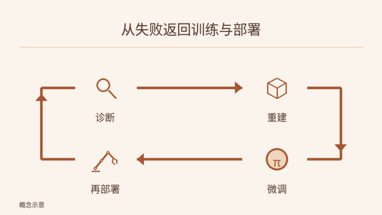 诊断真机失败、在仿真中重建、微调策略、再部署,随后回到诊断,四步形成反馈闭环。