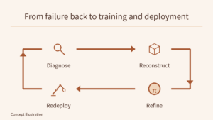 Four-step feedback loop: diagnose a real-robot failure, reconstruct it in simulation, refine the policy, redeploy and return to diagnosis.