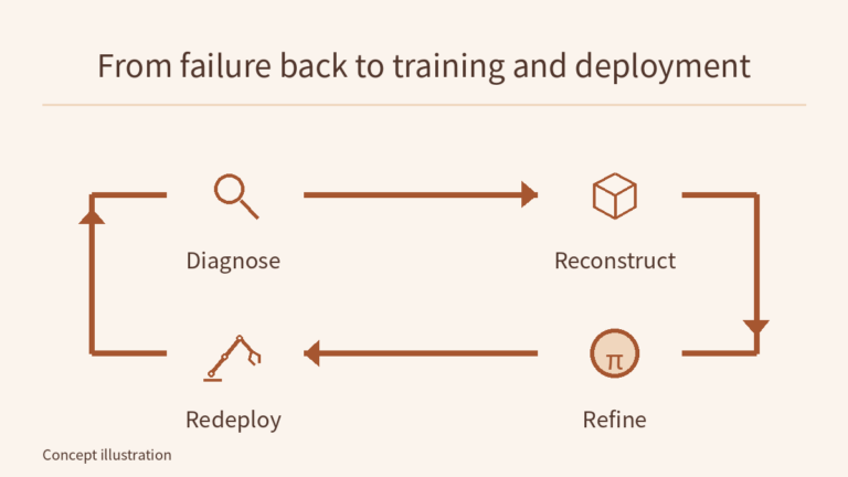 Four-step feedback loop: diagnose a real-robot failure, reconstruct it in simulation, refine the policy, redeploy and return to diagnosis.