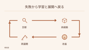 実機の失敗を診断し、シミュレーションで再構築、方策を改善して再展開し、診断へ戻る四段階のフィードバックループ。
