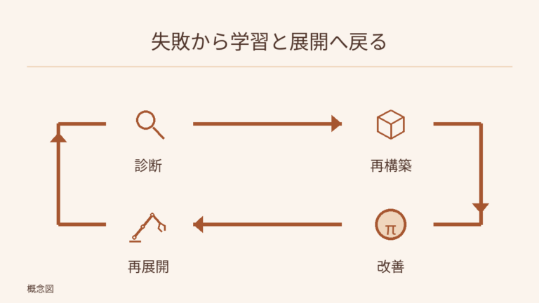 実機の失敗を診断し、シミュレーションで再構築、方策を改善して再展開し、診断へ戻る四段階のフィードバックループ。