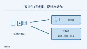 左侧多模态输入示意分别进入右侧推理塔和生成塔，生成塔列出视频、音频与动作输出；这是双塔关系的简化图，不代表 AWS 部署性能已验证。