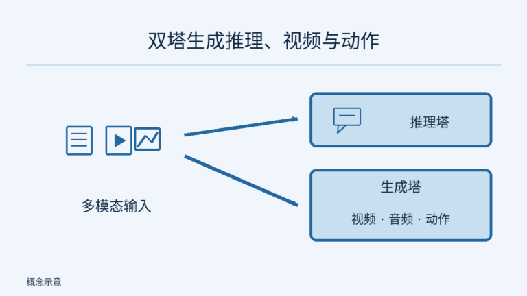 左侧多模态输入示意分别进入右侧推理塔和生成塔,生成塔列出视频、音频与动作输出;这是双塔关系的简化图,不代表 AWS 部署性能已验证。