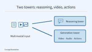 A mixed-modality input glyph branches to the reasoning and generation towers; the generation tower lists video, audio and action outputs. This is a simplified dual-tower schematic, not proof of AWS deployment performance.