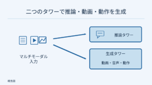 左の複数モダリティの入力を右の推論タワーと生成タワーに分岐。生成タワーには動画・音声・動作の出力を明記する。双塔関係の簡略図であり AWS 導入性能の検証ではない。