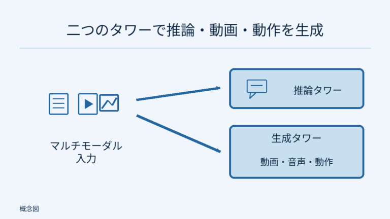 左の複数モダリティの入力を右の推論タワーと生成タワーに分岐。生成タワーには動画・音声・動作の出力を明記する。双塔関係の簡略図であり AWS 導入性能の検証ではない。