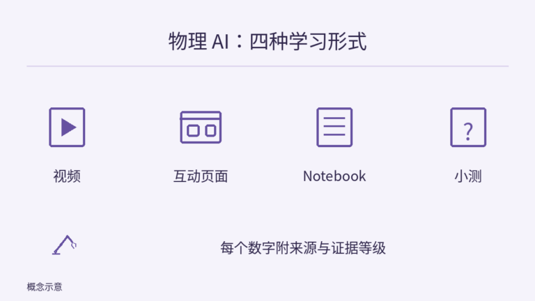 视频、互动页面、Notebook 和小测四种学习形式并列,不表示必须按固定顺序学习。