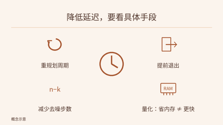 重规划周期、提前退出、减少去噪步数和量化四种主题并列,不表示因果或执行顺序;中心时钟表示延迟主题,量化项明确提示省内存不等于更快,没有新测量值。