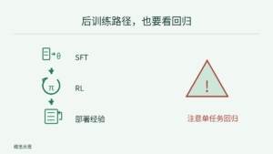 SFT、RL、部署经验纵向连接，分别用示范训练、奖励反馈、部署记录符号表示；旁侧警示单任务回归，不保证持续提升。