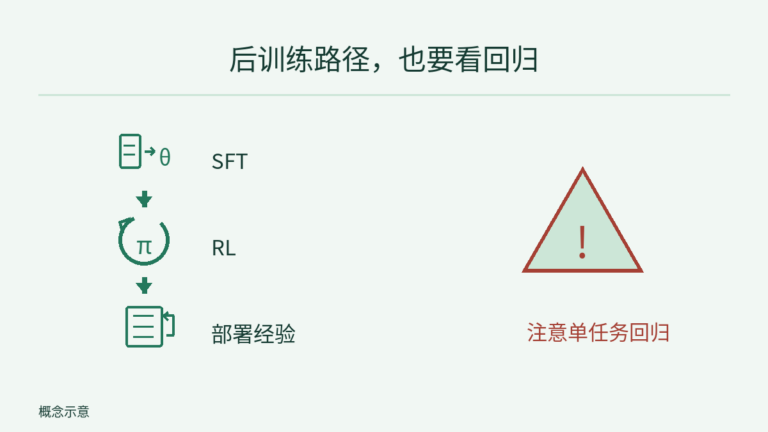 SFT、RL、部署经验纵向连接,分别用示范训练、奖励反馈、部署记录符号表示;旁侧警示单任务回归,不保证持续提升。