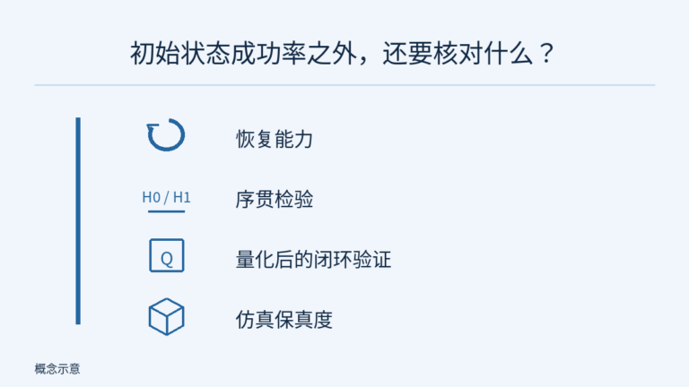 恢复能力、序贯检验、量化后的闭环验证、仿真保真度四项视角纵向并列。回转箭头、H0/H1 检验符号、量化符号与场景图标表示主题,不是仪表盘、实测分数或固定顺序。