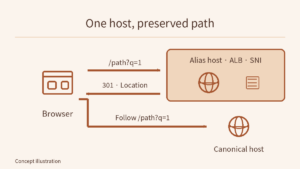 A browser requests the alias domain directly through ALB with an example path and query, receives 301 and Location, then follows the canonical host with the same path/query. Globe icons mean domain names, not CloudFront hops.