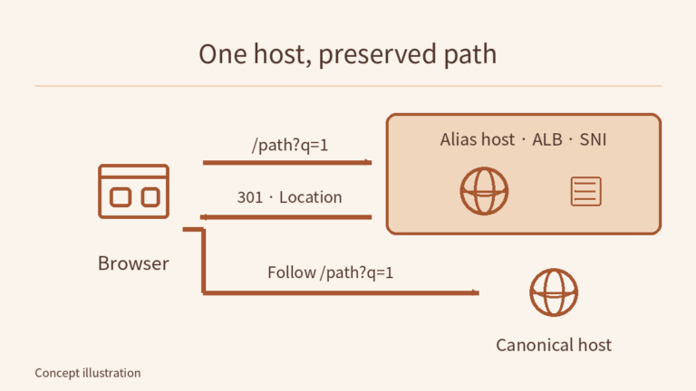 A browser requests the alias domain directly through ALB with an example path and query, receives 301 and Location, then follows the canonical host with the same path/query. Globe icons mean domain names, not CloudFront hops.
