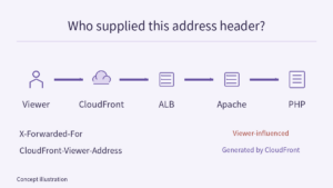 A flat viewer–CloudFront–ALB–Apache–PHP chain contrasts viewer-influenced X-Forwarded-For with the viewer-address header generated by CloudFront.