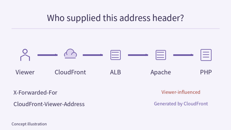 A flat viewer–CloudFront–ALB–Apache–PHP chain contrasts viewer-influenced X-Forwarded-For with the viewer-address header generated by CloudFront.