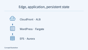 Three layers show CloudFront/ALB routing, the WordPress application, and persistent EFS/Aurora state.