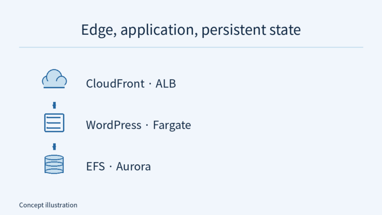 Three layers show CloudFront/ALB routing, the WordPress application, and persistent EFS/Aurora state.