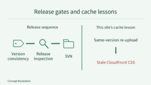Version consistency, release inspection and SVN appear on the left; a separate right-hand note links same-version re-upload to stale CloudFront CSS, not to SVN.