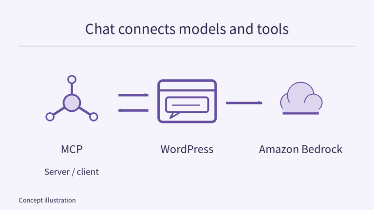 A central WordPress chat interface connects to Amazon Bedrock; the bidirectional MCP connection represents the plugin’s server and client roles.