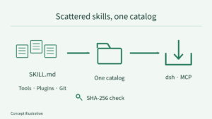 Multiple SKILL.md documents from tools, plugins and Git converge on one catalog; SHA-256 labels file verification before on-demand loading through dsh or MCP.