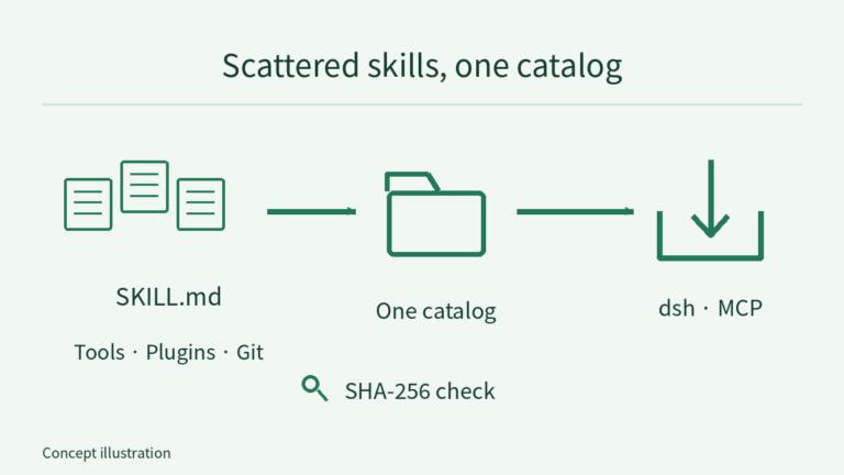 Multiple SKILL.md documents from tools, plugins and Git converge on one catalog; SHA-256 labels file verification before on-demand loading through dsh or MCP.