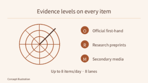 Radar arcs symbolize discovery; O, R and M label official first-hand sources, research preprints and secondary media, with an up-to-8 daily limit and eight lanes rather than a daily item count.
