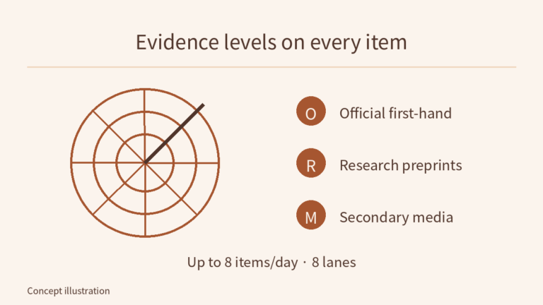 Radar arcs symbolize discovery; O, R and M label official first-hand sources, research preprints and secondary media, with an up-to-8 daily limit and eight lanes rather than a daily item count.