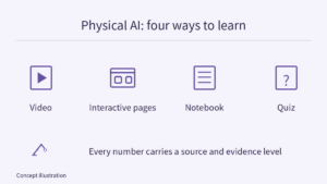 Four learning formats—video, interactive pages, notebook and quiz—shown as alternatives without a required order.