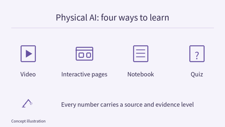 Four learning formats—video, interactive pages, notebook and quiz—shown as alternatives without a required order.