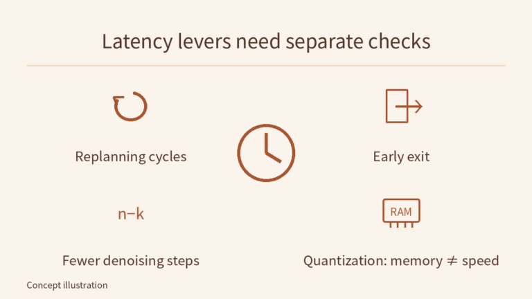 Replanning cycles, early exit, fewer denoising steps and quantization appear as parallel topics without a causal or execution order. A central clock names latency, and the quantization note states that saving memory does not imply speed, with no new measured values.