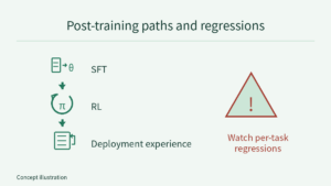 SFT, RL and deployment experience are connected vertically with demonstration-training, reward-feedback and deployment-record glyphs; a side warning names per-task regressions without promising continuous gains.
