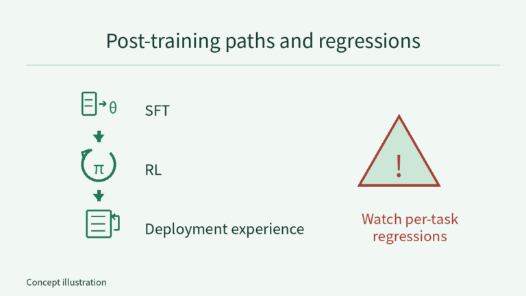 SFT, RL and deployment experience are connected vertically with demonstration-training, reward-feedback and deployment-record glyphs; a side warning names per-task regressions without promising continuous gains.