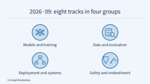 The article’s eight tracks form four groups: models/training, data/evaluation, deployment/systems and safety/embodiment. Learning-network, data-table review, service-orchestration and neutral shield/robot glyphs name the themes; circles are not statistical counts or certifications.