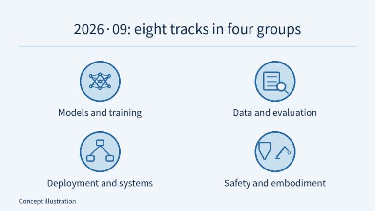 The article’s eight tracks form four groups: models/training, data/evaluation, deployment/systems and safety/embodiment. Learning-network, data-table review, service-orchestration and neutral shield/robot glyphs name the themes; circles are not statistical counts or certifications.