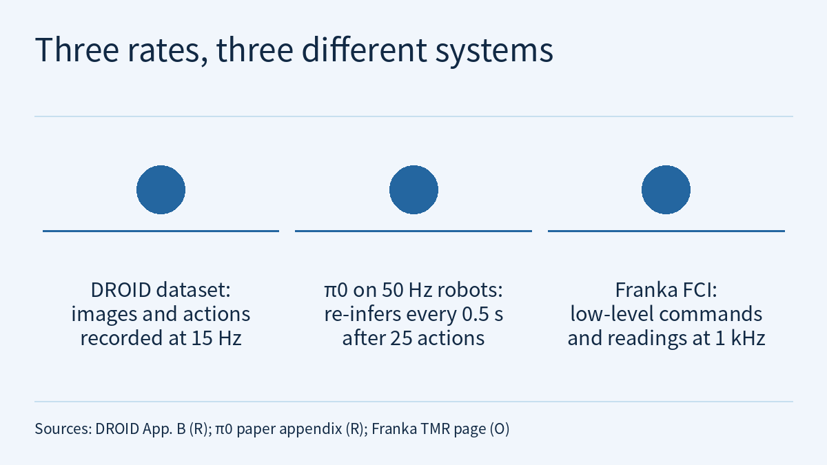 Diagram titled "Three rates, three different systems": three side-by-side columns of centred text, each under an unnumbered circular marker and a horizontal rule, reading: DROID dataset: images and actions recorded at 15 Hz; π0 on 50 Hz robots: re-infers every 0.5 s after 25 actions; Franka FCI: low-level commands and readings at 1 kHz. There are no arrows between the columns.