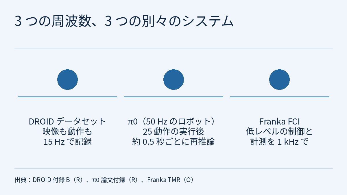 図：「3 つの周波数、3 つの別々のシステム」という見出しの下に、中央揃えの文字が 3 列並ぶ。各列の上には番号のない円形の印と横線があり、その下に「DROID データセット 映像も動作も 15 Hz で記録」「π0（50 Hz のロボット）25 動作の実行後 約 0.5 秒ごとに再推論」「Franka FCI 低レベルの制御と計測を 1 kHz で」と書かれている。列の間に矢印はない。