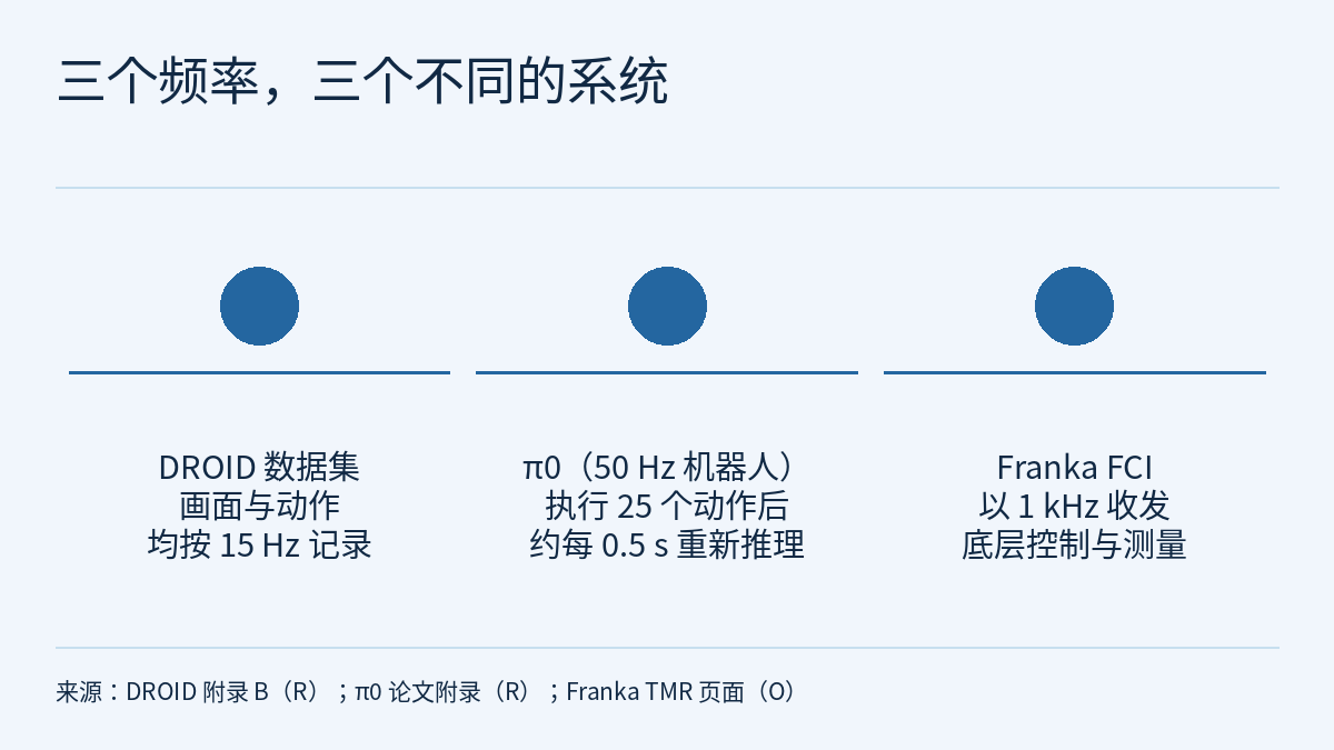 示意图:标题“三个频率,三个不同的系统”下有三列并排的文字,每列上方是一个无编号的圆形标记和一条横线,下方居中写着:DROID 数据集画面与动作均按 15 Hz 记录;π0(50 Hz 机器人)执行 25 个动作后约每 0.5 s 重新推理;Franka FCI 以 1 kHz 收发底层控制与测量。各列之间没有箭头。