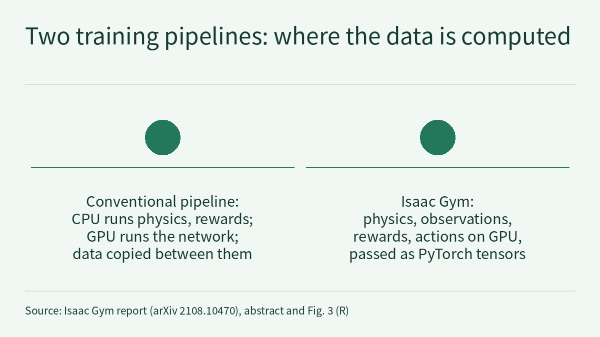 Diagram titled "Two training pipelines: where the data is computed": two side-by-side columns of centred text, each under an unnumbered circular marker and a horizontal rule, reading: Conventional pipeline: CPU runs physics, rewards; GPU runs the network; data copied between them; and Isaac Gym: physics, observations, rewards, actions on GPU, passed as PyTorch tensors. There are no arrows between the columns.