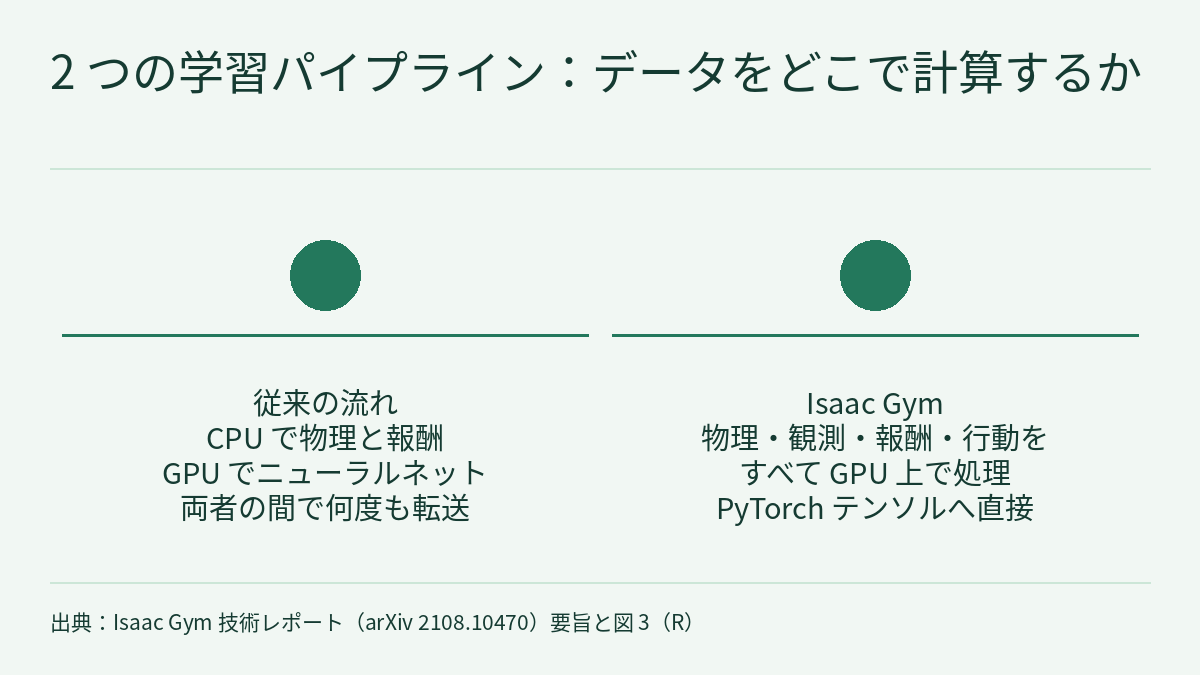 図：「2 つの学習パイプライン：データをどこで計算するか」という見出しの下に、中央揃えの文字が 2 列並ぶ。各列の上には番号のない円形の印と横線があり、その下に「従来の流れ CPU で物理と報酬 GPU でニューラルネット 両者の間で何度も転送」「Isaac Gym 物理・観測・報酬・行動を すべて GPU 上で処理 PyTorch テンソルへ直接」と書かれている。列の間に矢印はない。