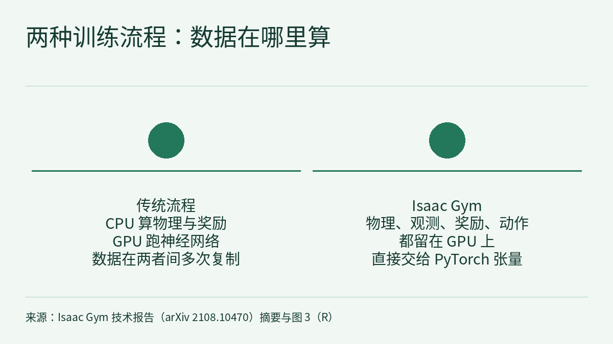 示意图:标题“两种训练流程:数据在哪里算”下有两列并排的文字,每列上方是一个无编号的圆形标记和一条横线,下方居中写着:传统流程,CPU 算物理与奖励,GPU 跑神经网络,数据在两者间多次复制;Isaac Gym,物理、观测、奖励、动作都留在 GPU 上,直接交给 PyTorch 张量。两列之间没有箭头。