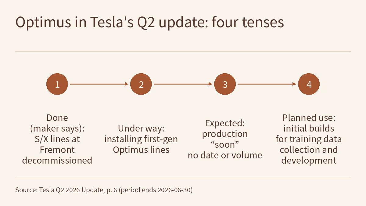 Diagram titled "Optimus in Tesla's Q2 update: four tenses": four filled circles numbered 1 to 4 are joined left to right by arrows. The text beneath reads, in order: Done (maker says): S/X lines at Fremont decommissioned; Under way: installing first-gen Optimus lines; Expected: production “soon”, no date or volume; Planned use: initial builds for training data collection and development. A source note runs along the bottom.