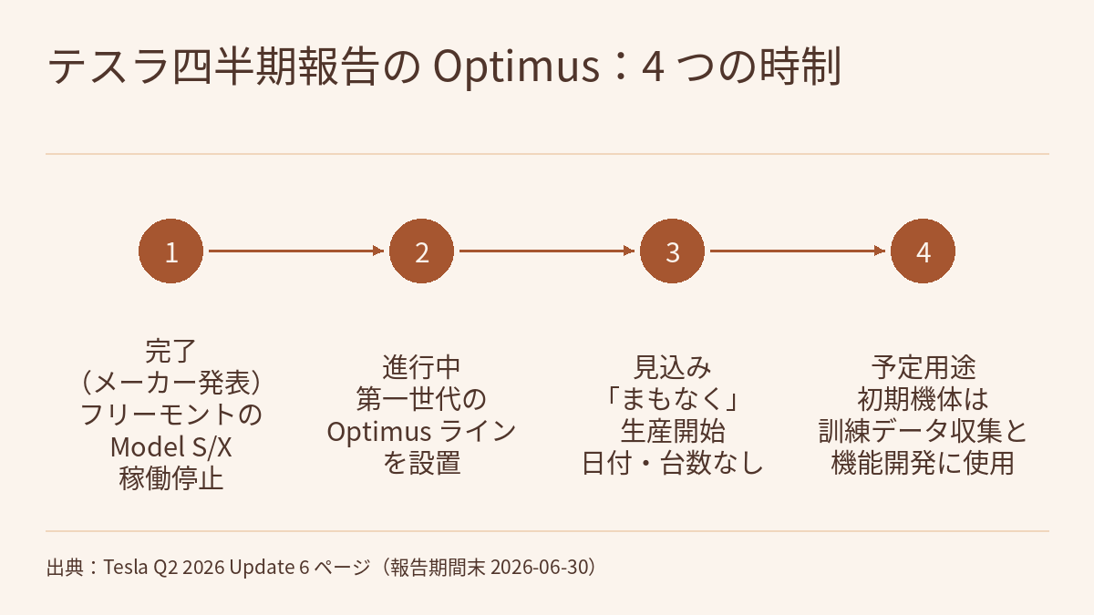 図:「テスラ四半期報告の Optimus:4 つの時制」という見出しの下に、1 から 4 の番号付きの塗りつぶした円が左から右へ矢印でつながっています。その下の文字は順に、完了(メーカー発表):フリーモントの Model S/X ラインの稼働停止;進行中:第一世代の Optimus ラインを設置;見込み:「まもなく」生産開始、日付・台数なし;予定用途:初期機体を訓練データ収集と機能開発に使用、です。下端に出典の注記があります。