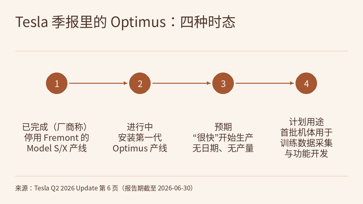 示意图：标题“Tesla 季报里的 Optimus：四种时态”下，四个带编号 1 到 4 的实心圆从左到右用箭头相连，下方文字依次为：已完成（厂商称），停用 Fremont 的 Model S/X 产线；进行中，安装第一代 Optimus 产线；预期，“很快”开始生产，无日期、无产量；计划用途，首批机体用于训练数据采集与功能开发。底部是来源说明。