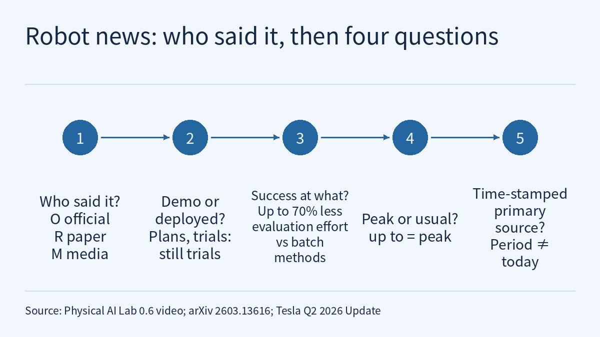 Flow diagram headed “Robot news: who said it, then four questions”. Five numbered circles, 1 to 5, are connected by arrows from left to right. Labels: Who said it? O official, R paper, M media; Demo or deployed? Plans, trials: still trials; Success at what? Up to 70% less evaluation effort vs batch methods; Peak or usual? up to = peak; Time-stamped primary source? Period ≠ today. A source line appears below.