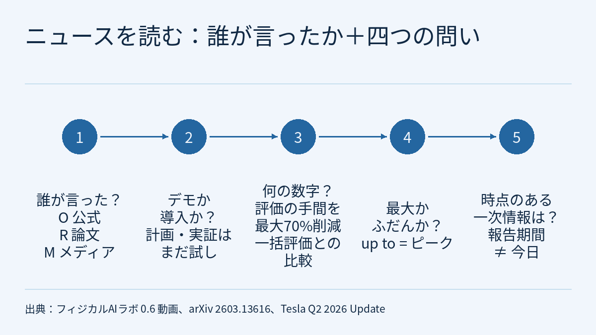 フロー図。見出しは「ニュースを読む:誰が言ったか+四つの問い」。1から5の番号付きの円が左から右へ矢印でつながる。順に「誰が言った? O 公式、R 論文、M メディア」「デモか導入か? 計画・実証はまだ試し」「何の数字? 一括評価との比較で評価の手間を最大70%削減」「最大かふだんか? up to = ピーク」「時点のある一次情報は? 報告期間 ≠ 今日」。下部に出典を示す。