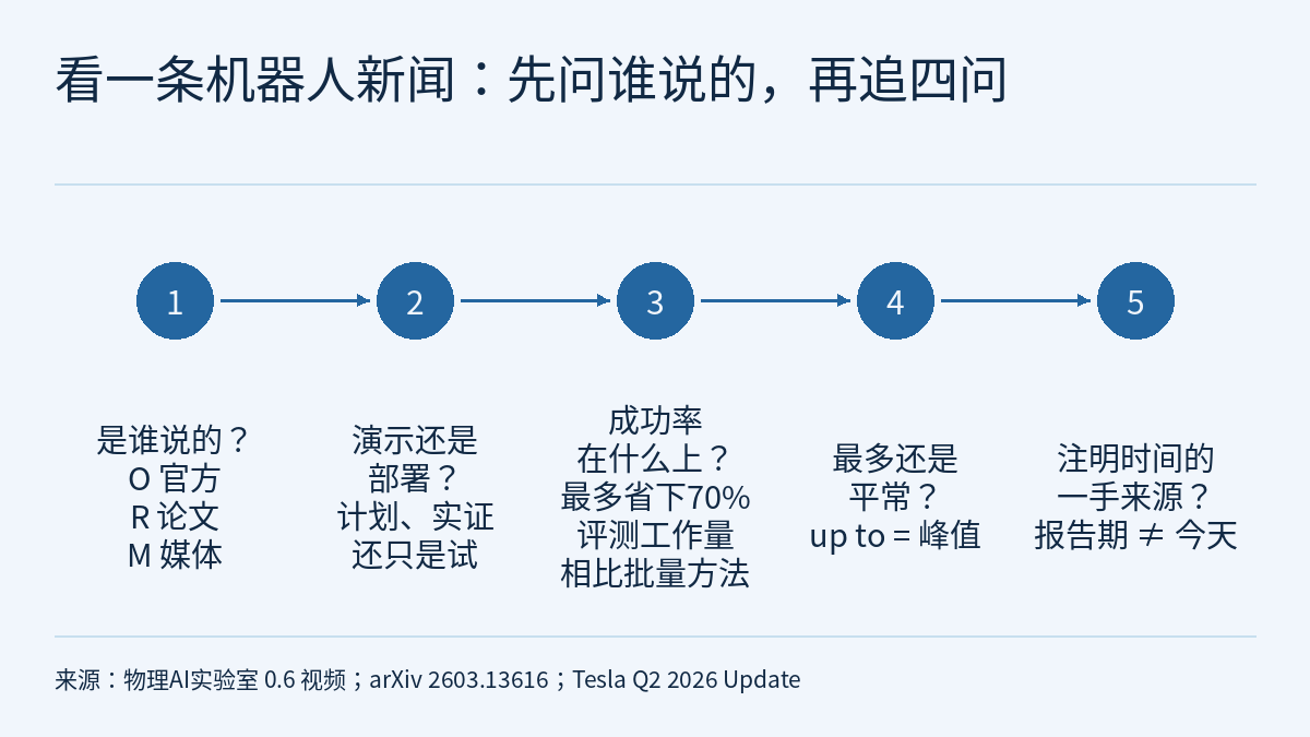 流程图：标题“看一条机器人新闻：先问谁说的，再追四问”下，五个带编号 1 到 5 的实心圆从左到右用箭头相连。依次标注：是谁说的？O 官方、R 论文、M 媒体；演示还是部署？计划、实证还只是试；成功率在什么上？相比批量方法最多省下70%的评测工作量；最多还是平常？up to = 峰值；注明时间的一手来源？报告期 ≠ 今天。底部是来源说明。