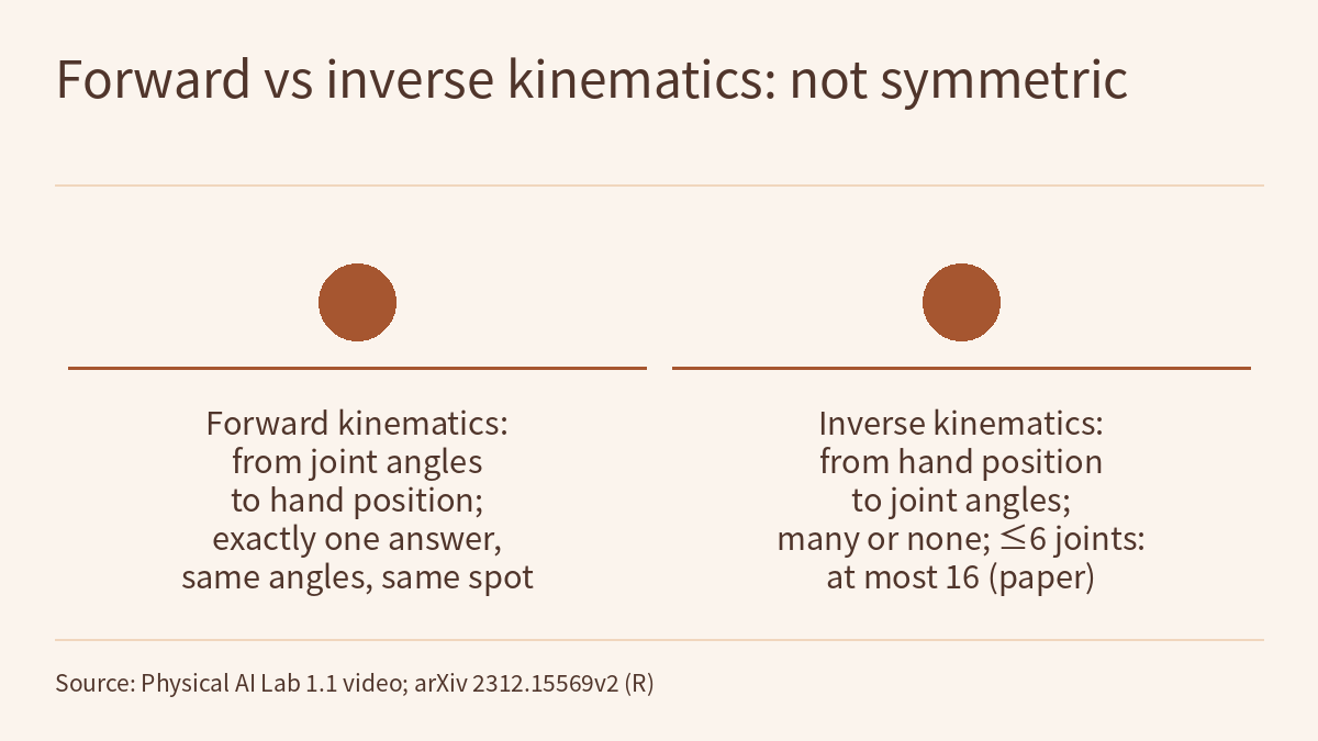 Diagram titled "Forward vs inverse kinematics: not symmetric": two side-by-side columns of centred text, each under an unnumbered circular marker and a horizontal rule, reading: Forward kinematics: from joint angles to hand position; exactly one answer, same angles, same spot; and Inverse kinematics: from hand position to joint angles; many or none; ≤6 joints: at most 16 (paper). There are no arrows between the columns.