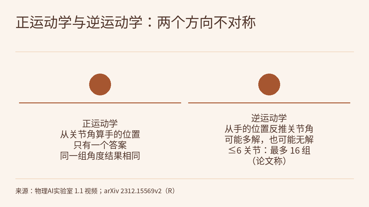 示意图：标题“正运动学与逆运动学：两个方向不对称”下有两列并排的文字，每列上方是一个无编号的圆形标记和一条横线，下方居中写着：正运动学，从关节角算手的位置，只有一个答案，同一组角度结果相同；逆运动学，从手的位置反推关节角，可能多解，也可能无解，≤6 关节：最多 16 组（论文称）。两列之间没有箭头。