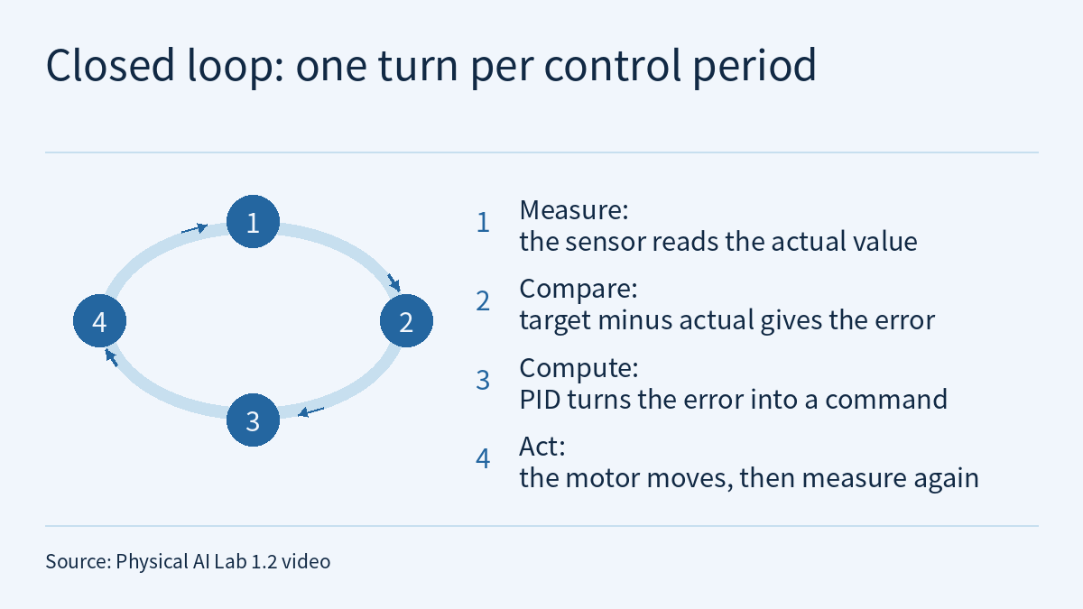Diagram titled "Closed loop: one turn per control period": four numbered circles on an oval ring, joined clockwise by short arrows from 1 to 4 and back to 1; a numbered list beside it reads 1 Measure: the sensor reads the actual value; 2 Compare: target minus actual gives the error; 3 Compute: PID turns the error into a command; 4 Act: the motor moves, then measure again.